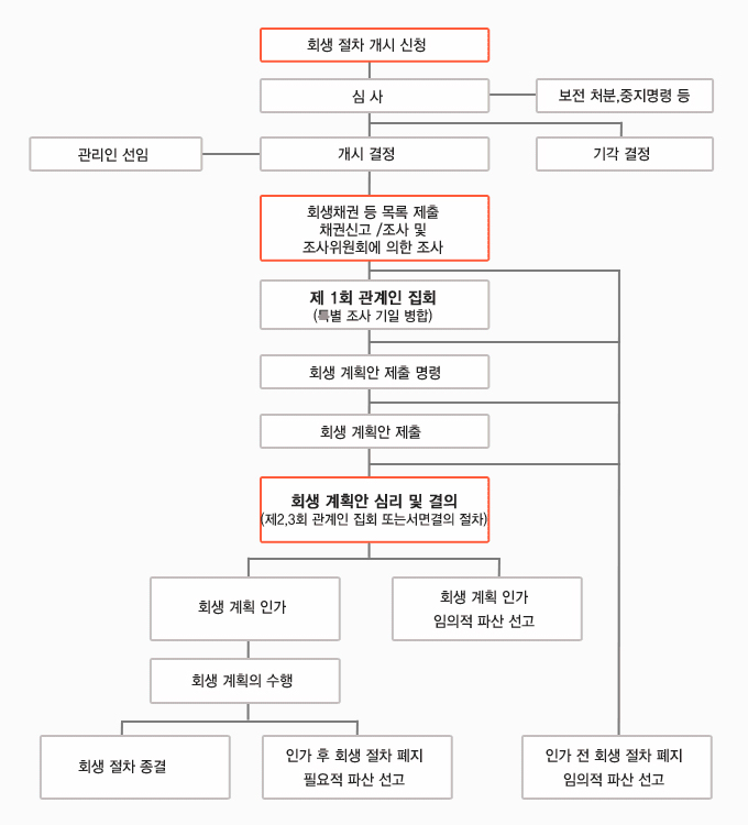 절차 흐름도