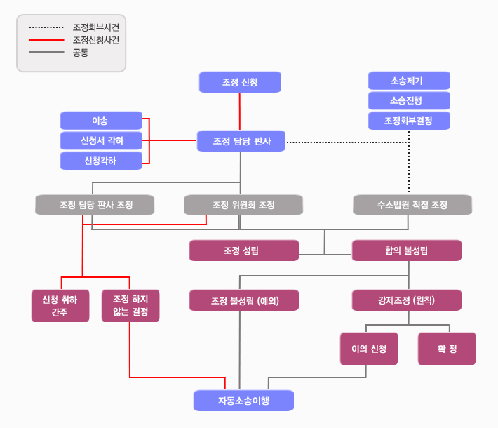 가사조정 흐름도