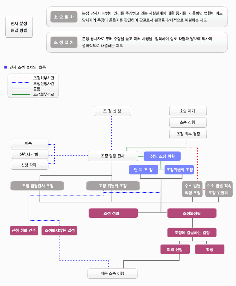 절차 흐름도