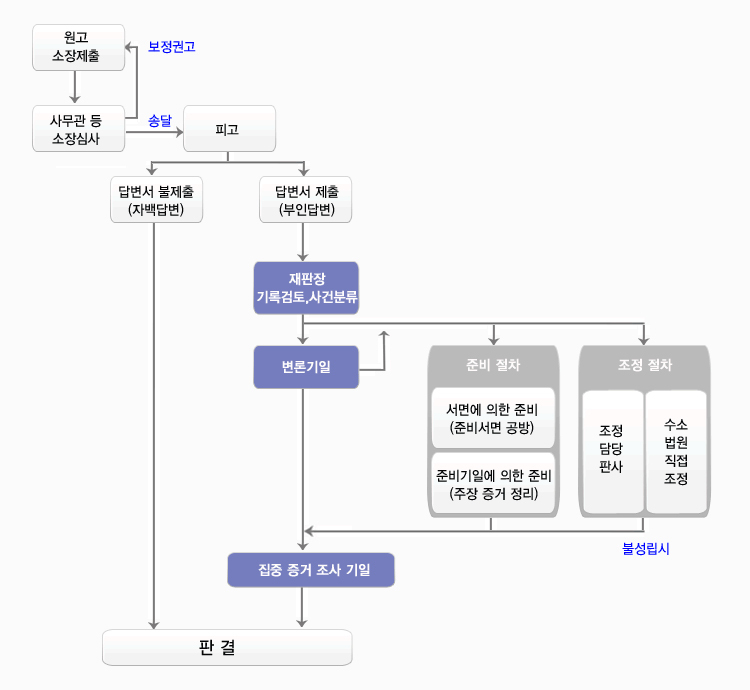 절차 흐름도