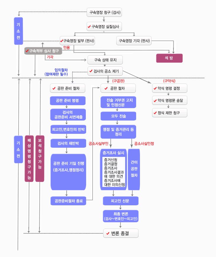 절차 흐름도
